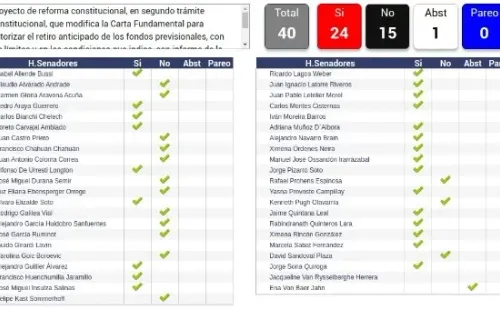 Votación Cuarto Retiro en el Senado