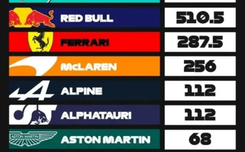 Mercedes Benz domina el Campeonato de Constructores. Imagen: @f1
