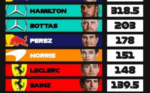 Las posiciones del Campeonato de Pilotos. Imagen: @f1