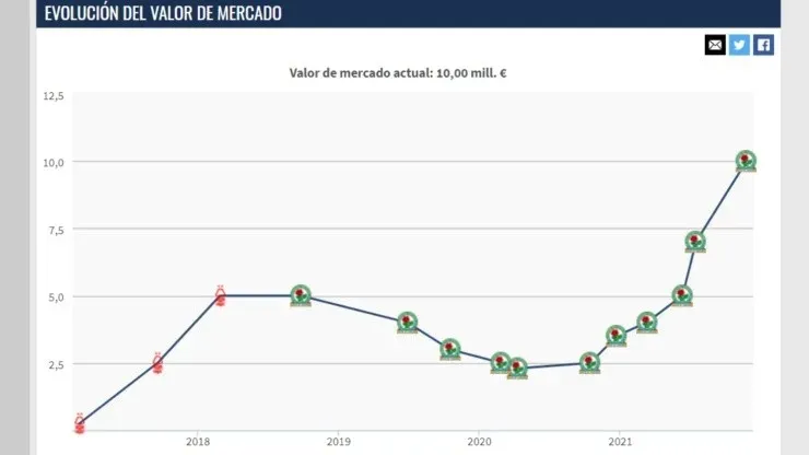 Ben Brereton tasación valor del pase mercado premier league champions