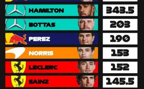 Tabla de posiciones del Campeonato de Pilotos. Imagen: F1