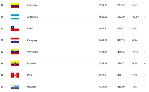 El Ranking FIFA de la Conmebol, con la Roja como la cuarta mejor del continente.