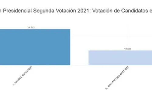 Votación en el Extranjero:    Servel