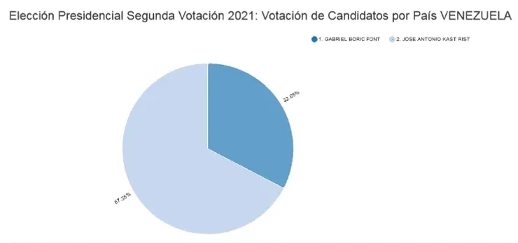 Votación en Venezuela:    Servel