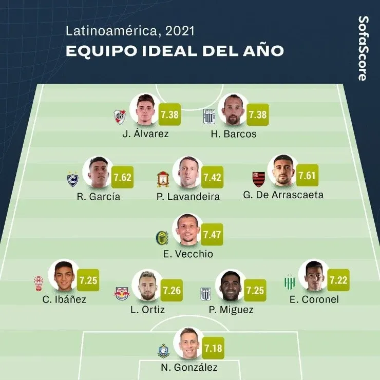 Nacho González obtiene un importante reconocimiento internacional como parte de la mejor oncena latinoamericana para Sofascore en 2021