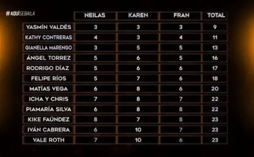 Aquí se Baila | ¿Quiénes están en zona de eliminación?