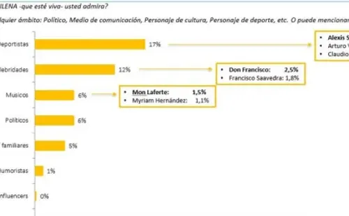 Sánches y Vidal, los más admirados por los migrantes en Chile.
