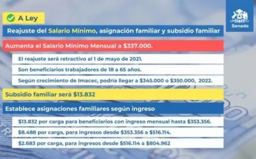 Ley Reajuste Sueldo Mínimo 2021