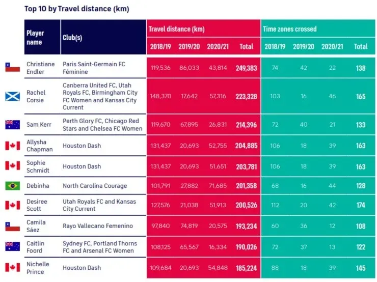 El ránking de las diez jugadores que más viajaron en el mundo