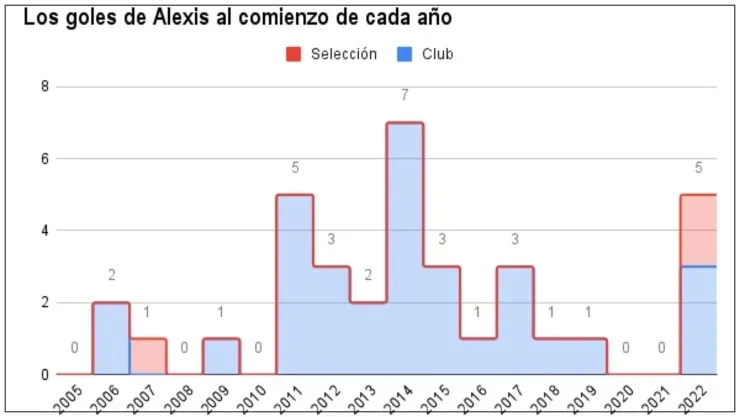 ¿Cuántos goles llevaba Alexis a estas alturas del año en su carrera?