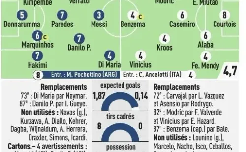 Las notas del partido dadas por L’Equipe.