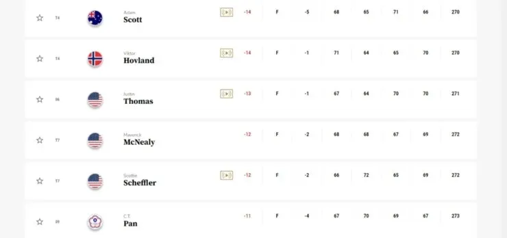 El scoreboard del Genesis Invitational con el chileno Joaquín Niemann a la cabeza