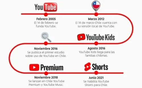 10 años de Youtube: Estos son los videos más vistos por los chilenos