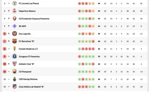 La tabla del grupo norte. (Foto: RFEF)