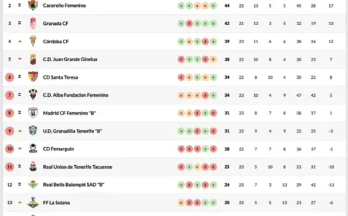 La tabla del grupo sur. (Foto: RFEF)