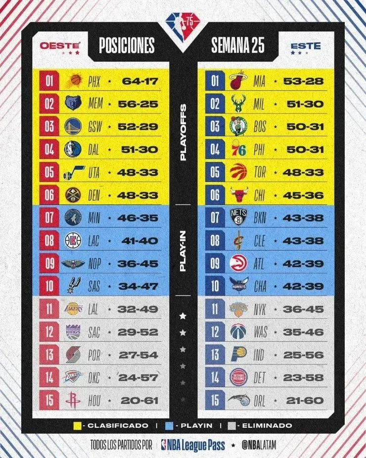Tabla de posiciones del Oeste y Este de la NBA. (Foto: NBALatam)