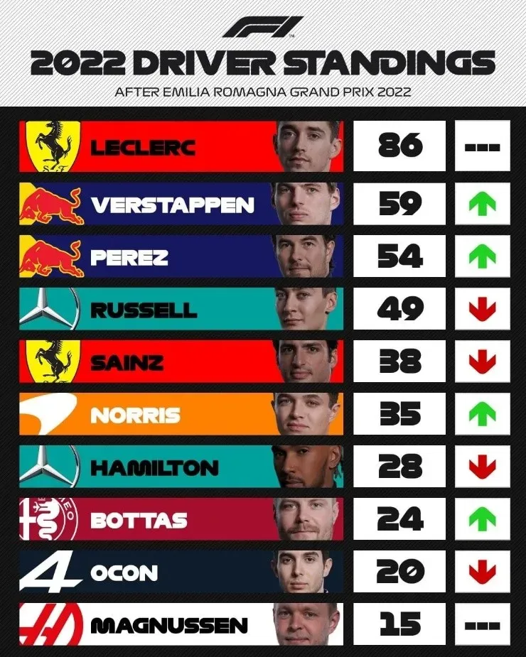 Clasificación de pilotos post GP de Emilia-Romaña. (Foto: Formula 1)