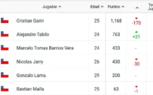 Así quedaron los chilenos en el Ranking ATP. | Foto: ATP
