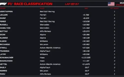 Así quedaron las posiciones del GP de Miami.