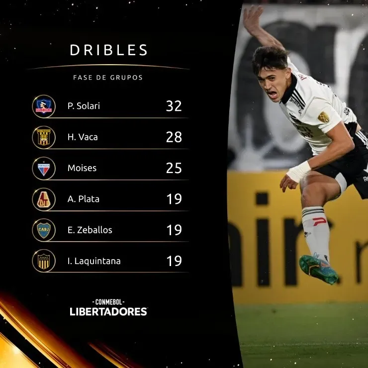 El ránking de dribles de la Copa Libertadores tiene a Pablo Solari convertido en una de las revelaciones del torneo continental