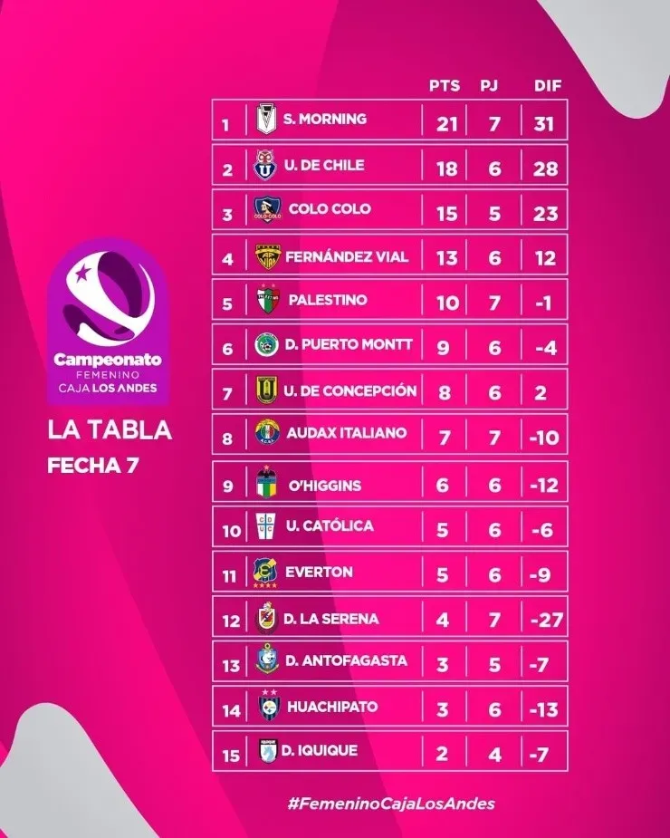 Tabla de posiciones del Campeonato Femenino. (Foto: Campeonato chieno)