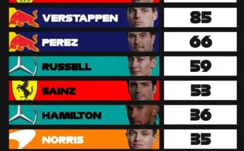 Clasificación de pilotos de la F1. (Foto: Formula 1)