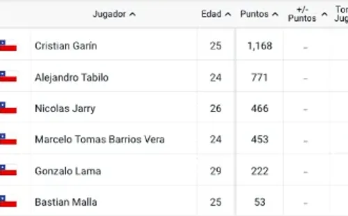 Así quedó el Ránking ATP tras la actualización de este lunes 23 de mayo.