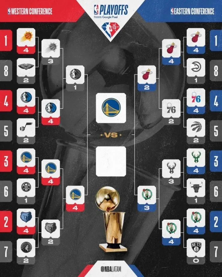 Los Warriors esperan rival para las Finales de la NBA. (Foto: NBA Latam)