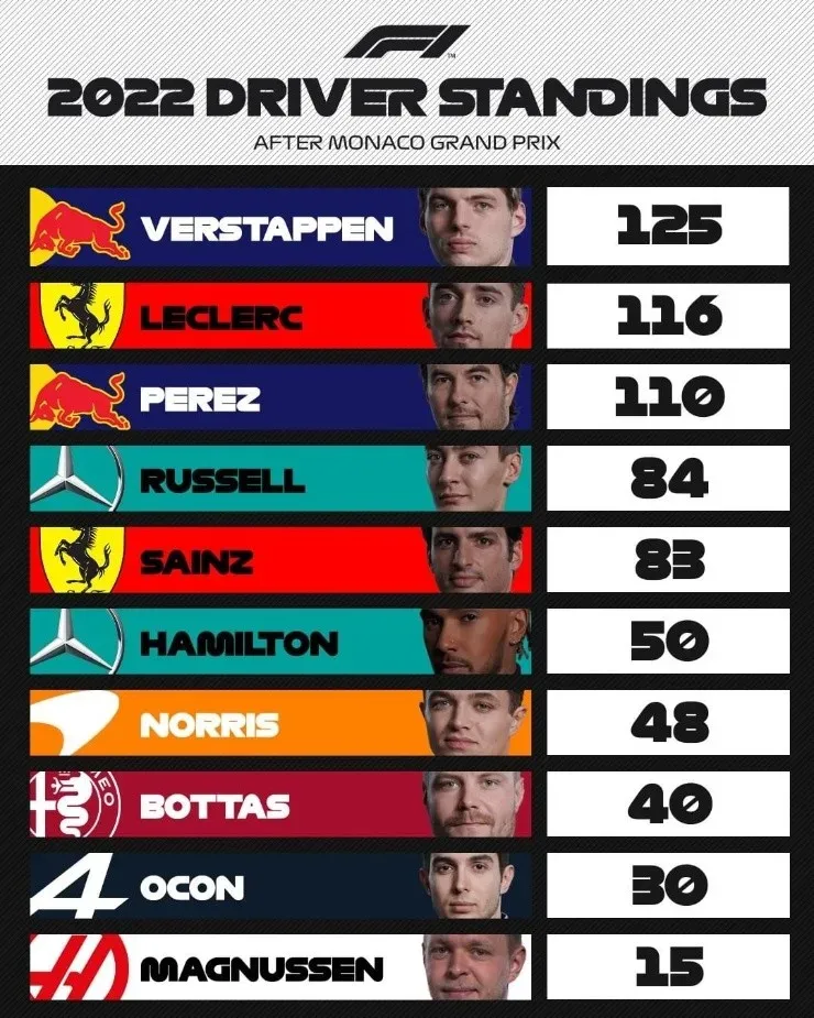 Clasificación de Pilotos de la temporada 2022 al termino del GP de Mónaco. (Foto: Formula 1)
