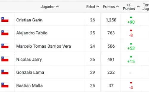 Así quedaron los chilenos en el Ránking ATP.