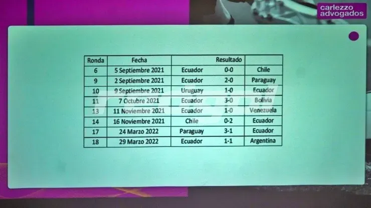 Esto permitió que Castillo participara en ocho partidos de las Eliminatorias Sudamericanas para Qatar 2022