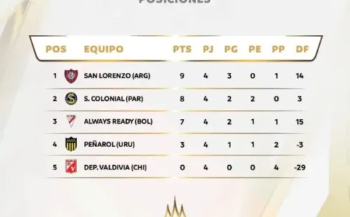 Así terminó la tabla de la Libertadores de Futsal Femenino. (Conmebol)