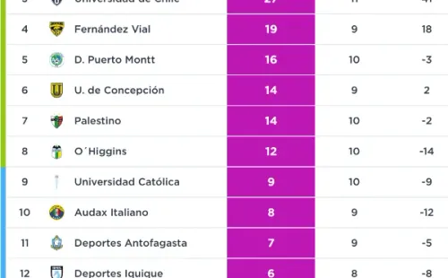Así va la tabla de posiciones del Campeonato Femenino. (campeonatochileno.cl)
