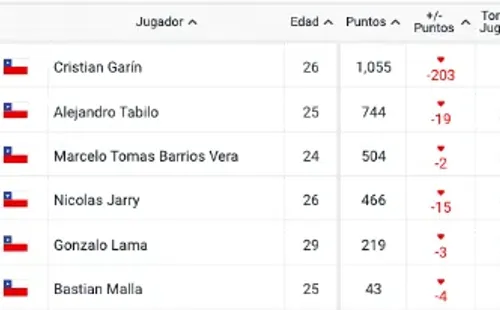 Así quedaron los chilenos en el Ránking ATP.