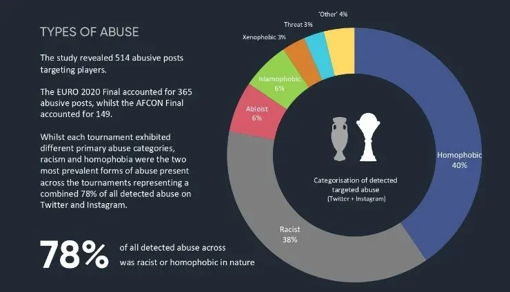 Las formas de abuso: se imponen los insultos homofóbicos y racistas