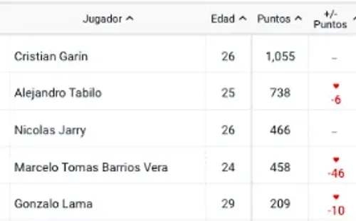 Así quedaron los chilenos en el Ránking ATP.