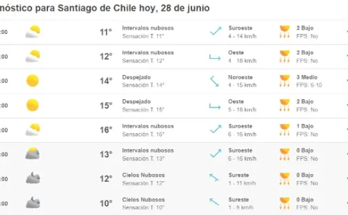 Prnóstico del tiempo