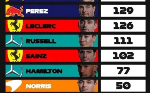 Clasificación de Pilotos de la F1. (Foto: Fórmula 1).