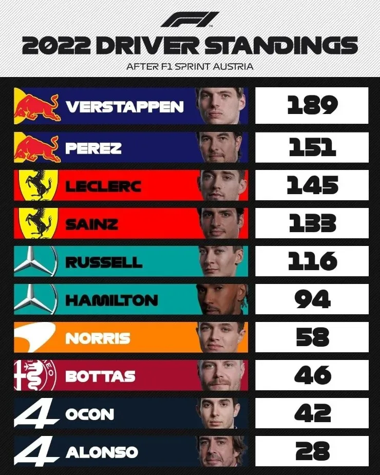 Clasificación de pilotos de la Formula 1. (Foto: F1)