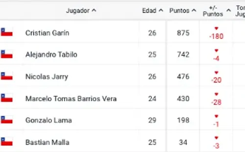 Así quedaron los chilenos en el Ránking ATP.