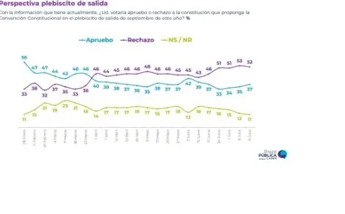 Captura resultados Plaza Pública Cadem
