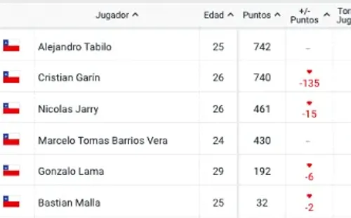 Así quedaron los chilenos en el Ránking ATP con la actualización de este lunes.