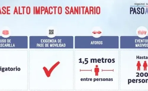 Fase Alto Impacto Sanitario | Minsal
