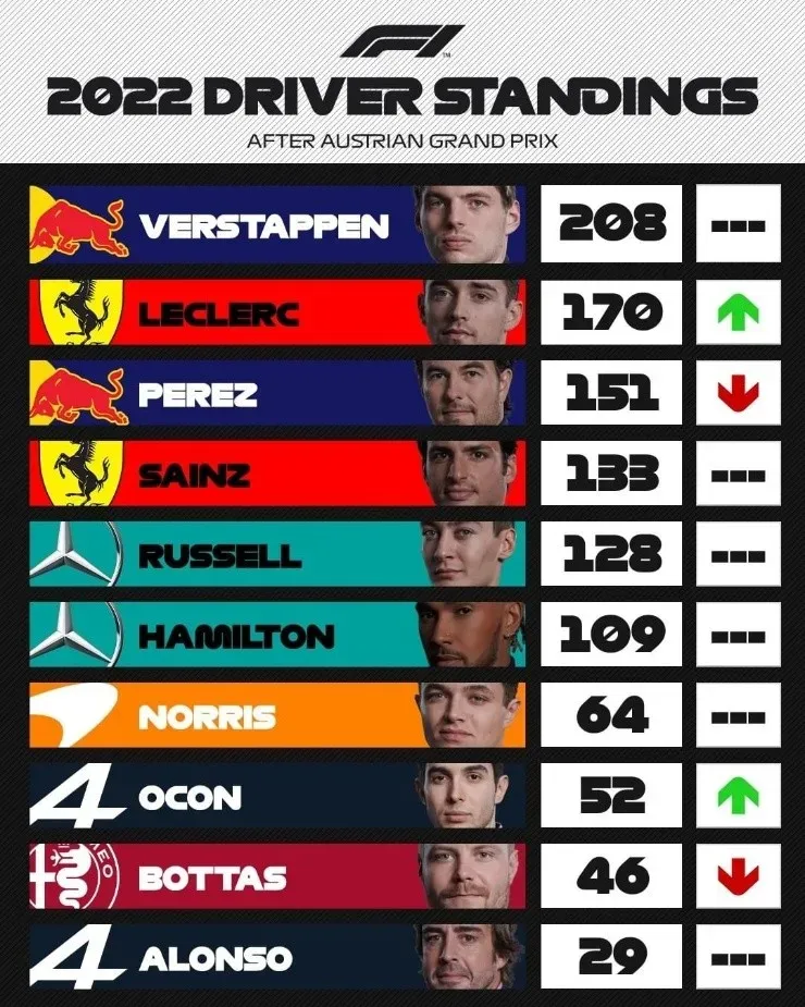 Clasificación de pilotos de la F1. (Foto: Formula 1)