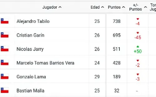 Así quedaron los chilenos en el Ránking ATP tras una nueva actualización.