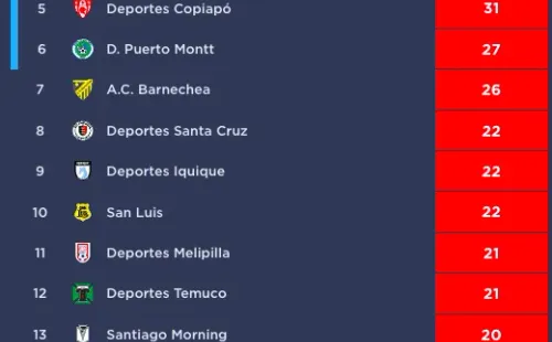 La tabla de posiciones de la Primera B.