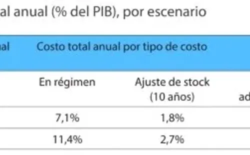 PIB nueva Constitución