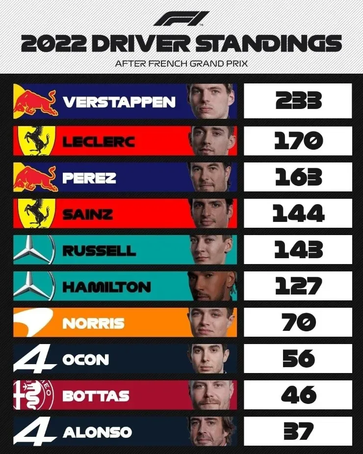 Clasificación de pilotos de la F1 al termino del GP de Francia. (Foto: Formula 1)