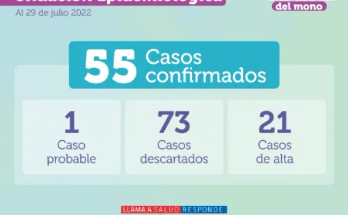 Casos confirmados Viruela del Mono