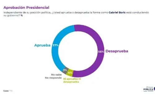 Aprobación presidencial Cadem